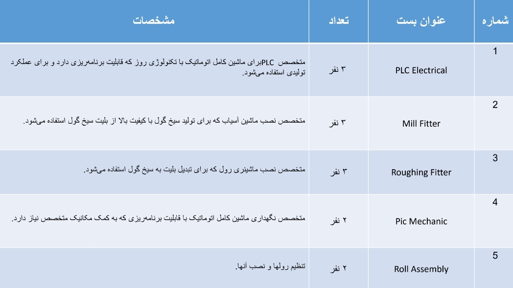 با توجه به اعلان کاریابی، شرکت ذوب آهن ملی ستیل به تعداد ۱۵ نفر تخنیکر رولینگ میل بخش سیخ گول با مشخصات زیر نیاز دارد